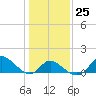 Havre de Grace tide chart for Wednesday, January 25, 2023