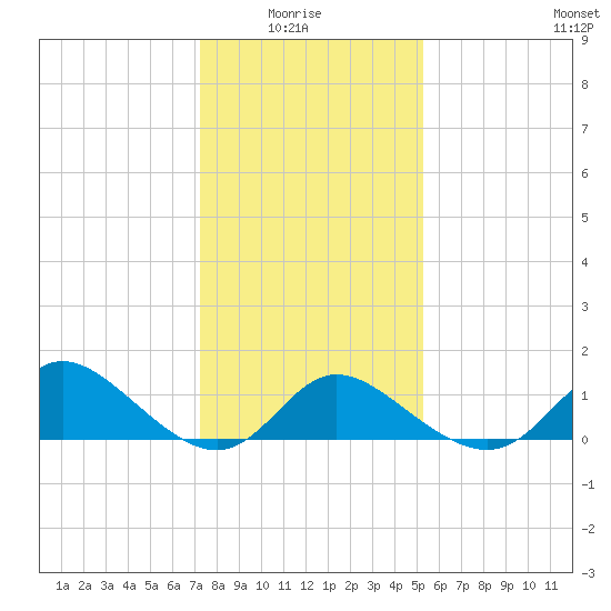 Havre de Grace tide chart for Thursday, January 26, 2023