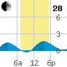 Havre de Grace tide chart for Saturday, January 28, 2023