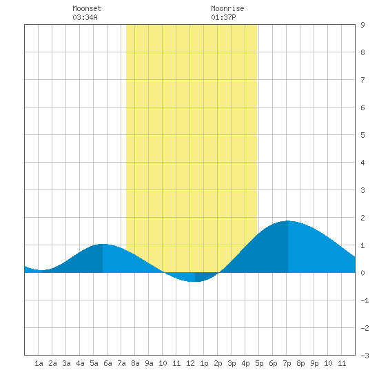 Havre de Grace tide chart for Monday, January 2, 2023