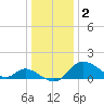Havre de Grace tide chart for Monday, January 2, 2023