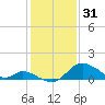 Havre de Grace tide chart for Tuesday, January 31, 2023