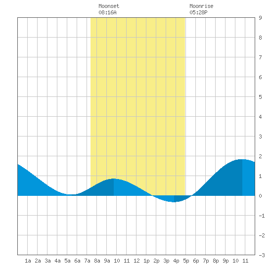 Havre de Grace tide chart for Saturday, January 7, 2023