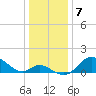Havre de Grace tide chart for Saturday, January 7, 2023