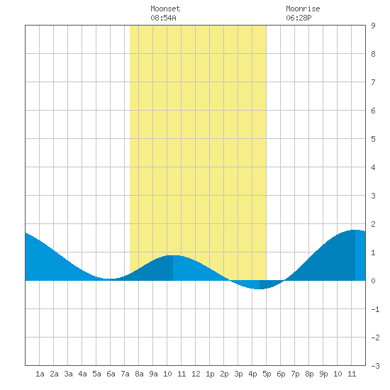 Havre de Grace tide chart for Sunday, January 8, 2023