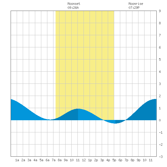 Havre de Grace tide chart for Monday, January 9, 2023