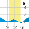 Havre de Grace tide chart for Monday, January 9, 2023