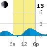 Havre de Grace tide chart for Monday, February 13, 2023