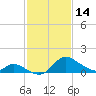 Havre de Grace tide chart for Tuesday, February 14, 2023