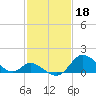 Havre de Grace tide chart for Saturday, February 18, 2023