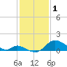 Havre de Grace tide chart for Wednesday, February 1, 2023