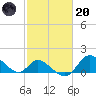 Havre de Grace tide chart for Monday, February 20, 2023