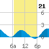 Havre de Grace tide chart for Tuesday, February 21, 2023
