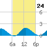 Havre de Grace tide chart for Friday, February 24, 2023