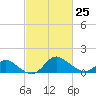 Havre de Grace tide chart for Saturday, February 25, 2023