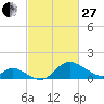Havre de Grace tide chart for Monday, February 27, 2023