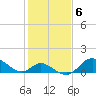 Havre de Grace tide chart for Monday, February 6, 2023