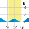 Havre de Grace tide chart for Wednesday, February 8, 2023