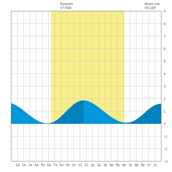 Havre de Grace tide chart for Friday, March 10, 2023