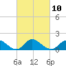 Havre de Grace tide chart for Friday, March 10, 2023