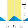 Havre de Grace tide chart for Saturday, March 11, 2023