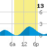 Havre de Grace tide chart for Monday, March 13, 2023