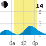 Havre de Grace tide chart for Tuesday, March 14, 2023