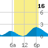 Havre de Grace tide chart for Thursday, March 16, 2023