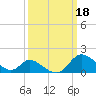Havre de Grace tide chart for Saturday, March 18, 2023