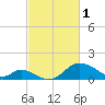 Havre de Grace tide chart for Wednesday, March 1, 2023