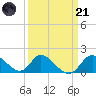Havre de Grace tide chart for Tuesday, March 21, 2023