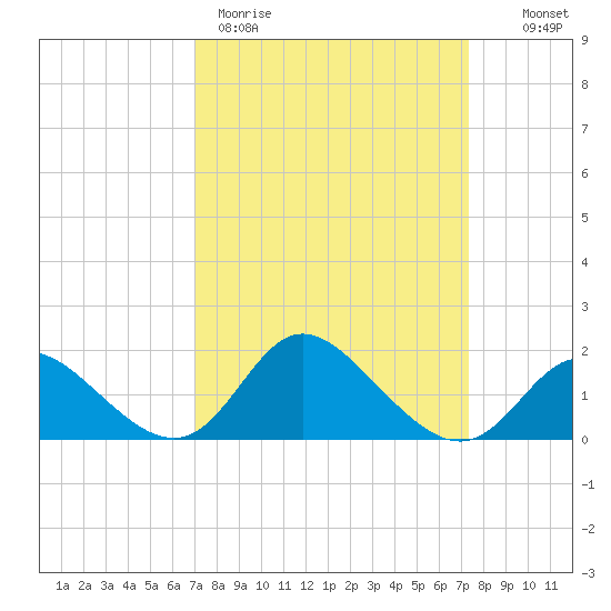 Havre de Grace tide chart for Thursday, March 23, 2023