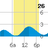 Havre de Grace tide chart for Sunday, March 26, 2023