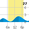 Havre de Grace tide chart for Monday, March 27, 2023