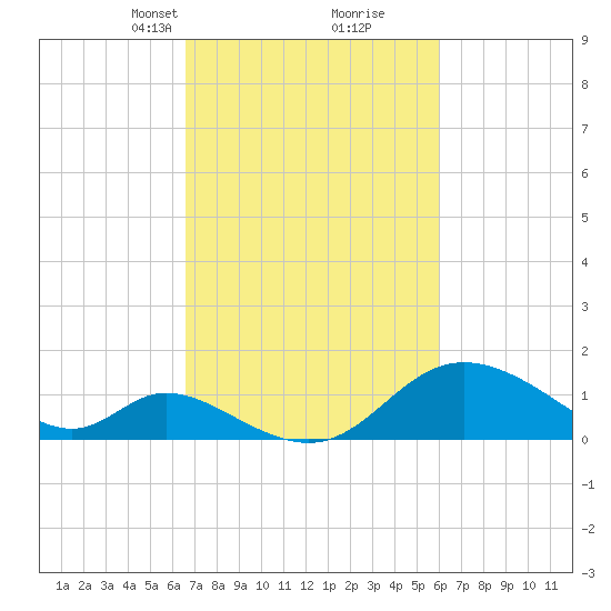 Havre de Grace tide chart for Thursday, March 2, 2023