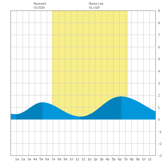 Havre de Grace tide chart for Thursday, March 30, 2023