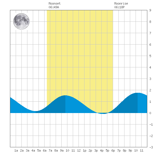 Havre de Grace tide chart for Tuesday, March 7, 2023