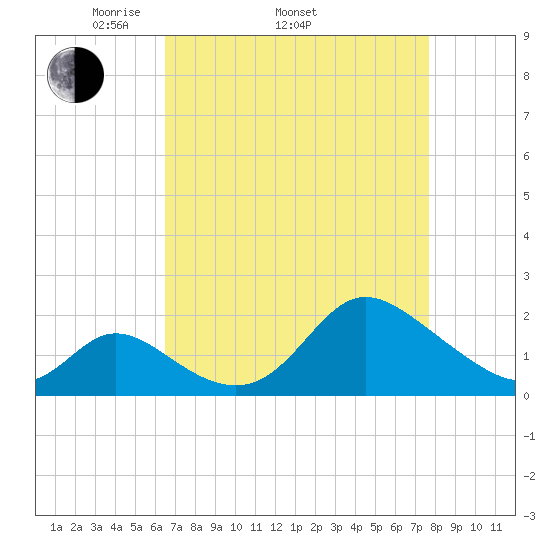 Havre de Grace tide chart for Thursday, April 13, 2023