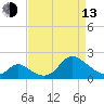 Havre de Grace tide chart for Thursday, April 13, 2023
