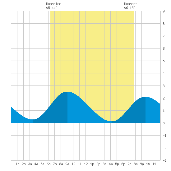 Havre de Grace tide chart for Tuesday, April 18, 2023