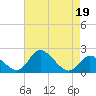 Havre de Grace tide chart for Wednesday, April 19, 2023