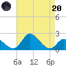 Havre de Grace tide chart for Thursday, April 20, 2023