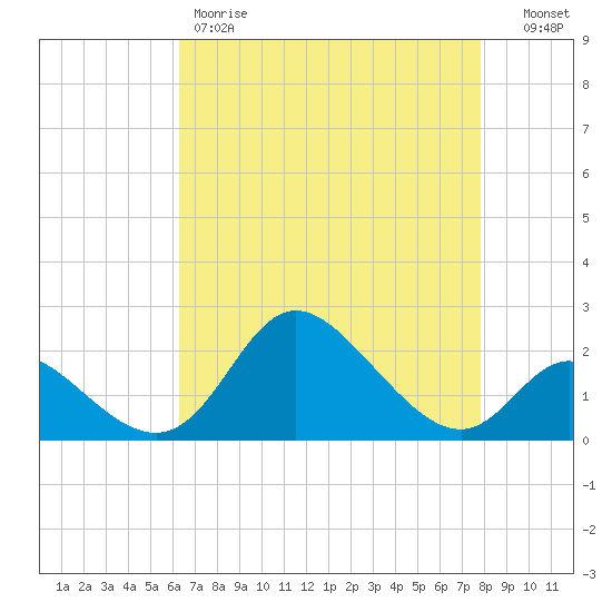 Havre de Grace tide chart for Friday, April 21, 2023