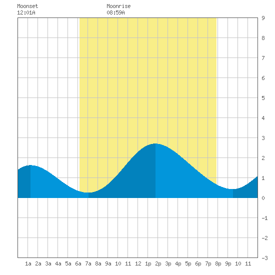 Havre de Grace tide chart for Monday, April 24, 2023
