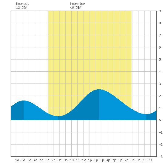Havre de Grace tide chart for Tuesday, April 25, 2023