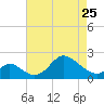 Havre de Grace tide chart for Tuesday, April 25, 2023