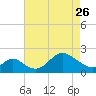 Havre de Grace tide chart for Wednesday, April 26, 2023