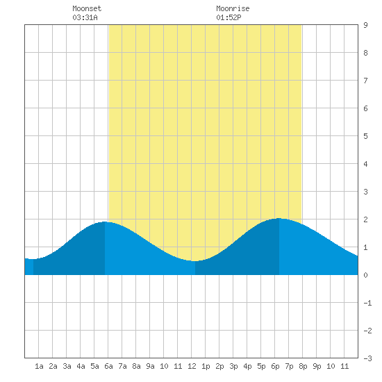 Havre de Grace tide chart for Saturday, April 29, 2023