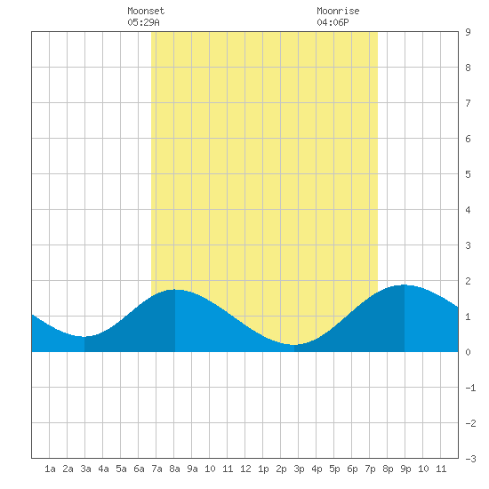 Havre de Grace tide chart for Sunday, April 2, 2023