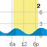 Havre de Grace tide chart for Sunday, April 2, 2023
